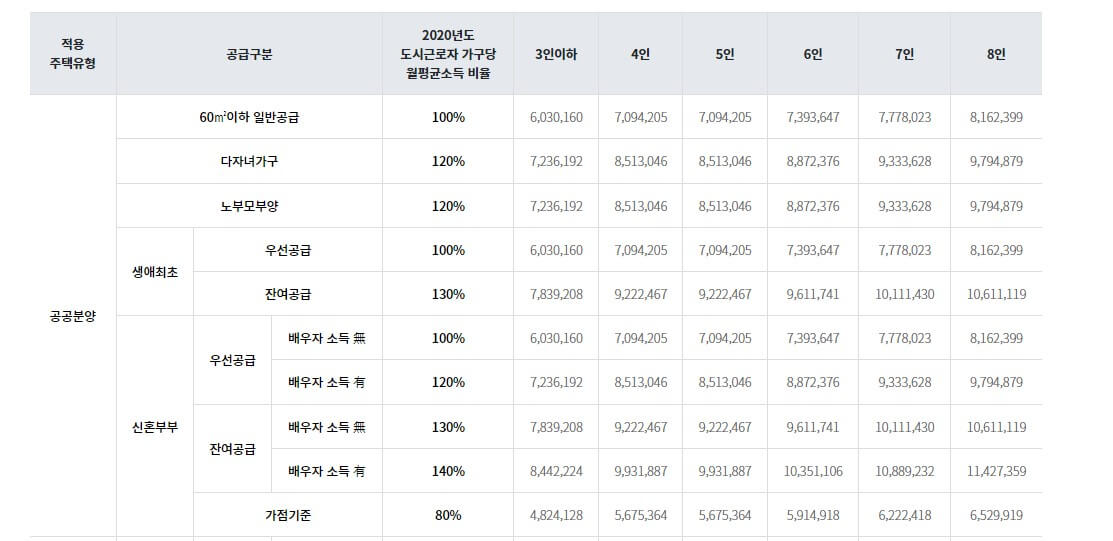 민간분양 사전청약 조건