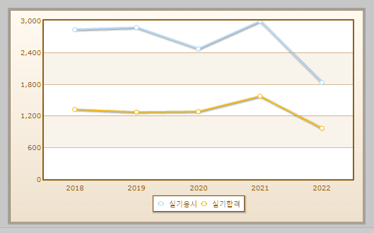 자동차정비산업기사 실기시험 현황 설명하는 사진