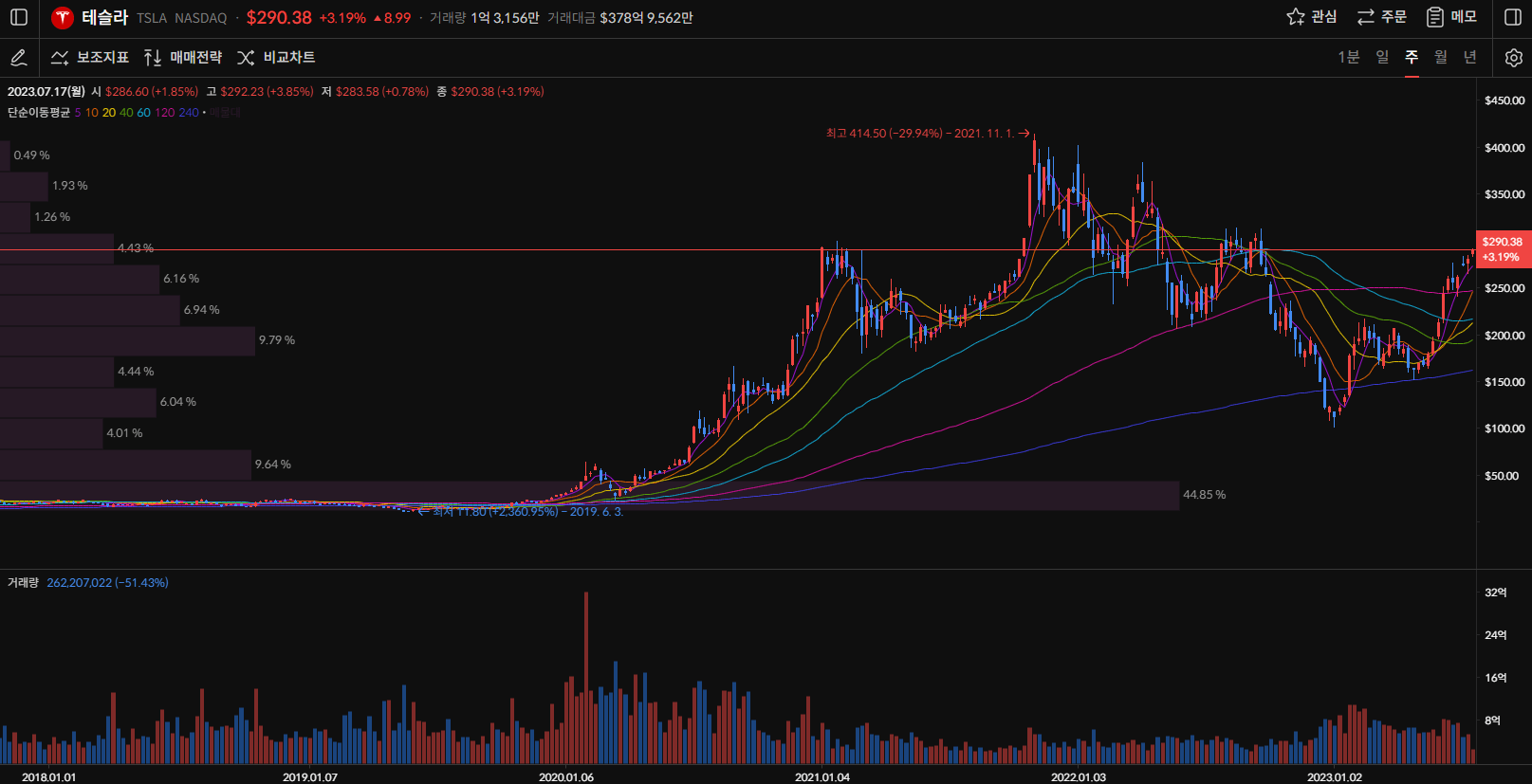 테슬라 주가 주봉