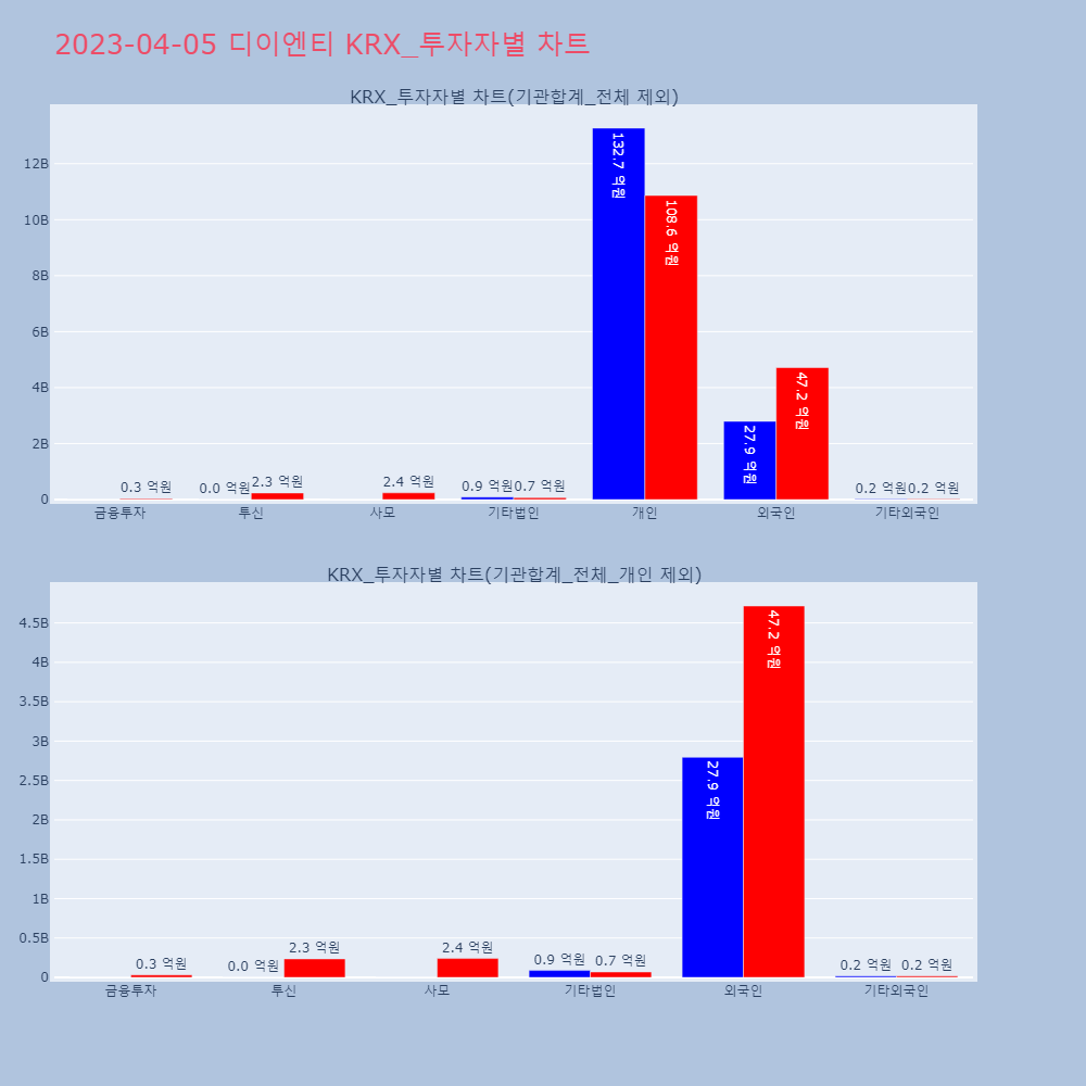 디이엔티_KRX_투자자별_차트
