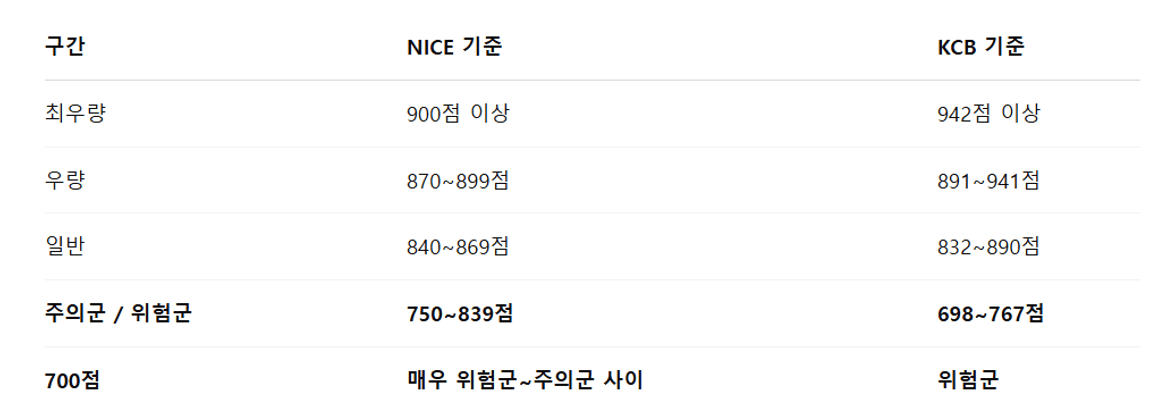 신용점수 700점이 뭘 의미할까? 대출, 혜택 차이 정리