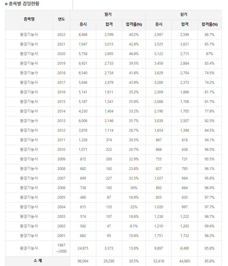 환경기능사 난이도를 알아볼수 있는 검정현황표
