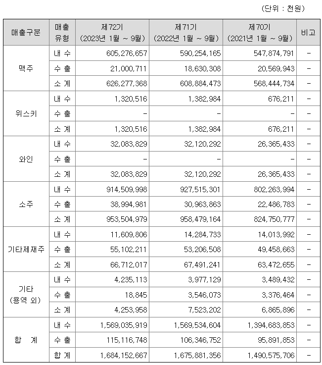 화이트진로 매출내역