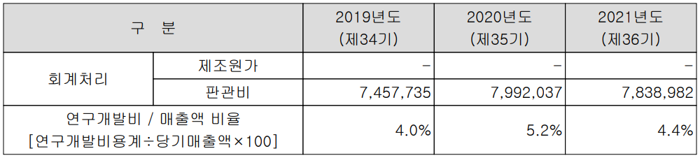 상아프론테크 - 연구 개발 비용 현황