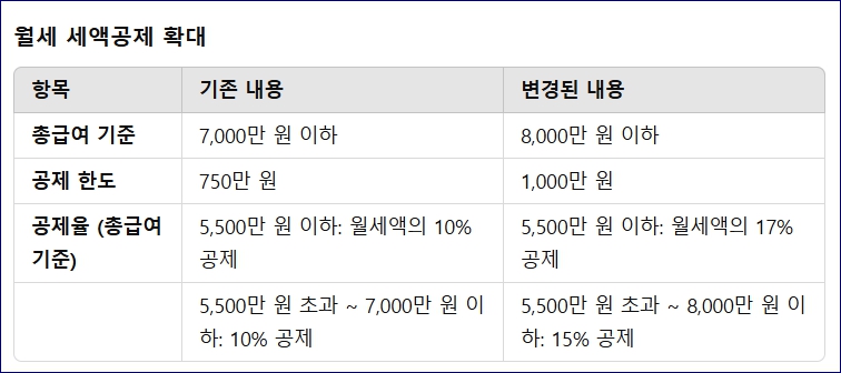 2025 연말정산 달라지는점
