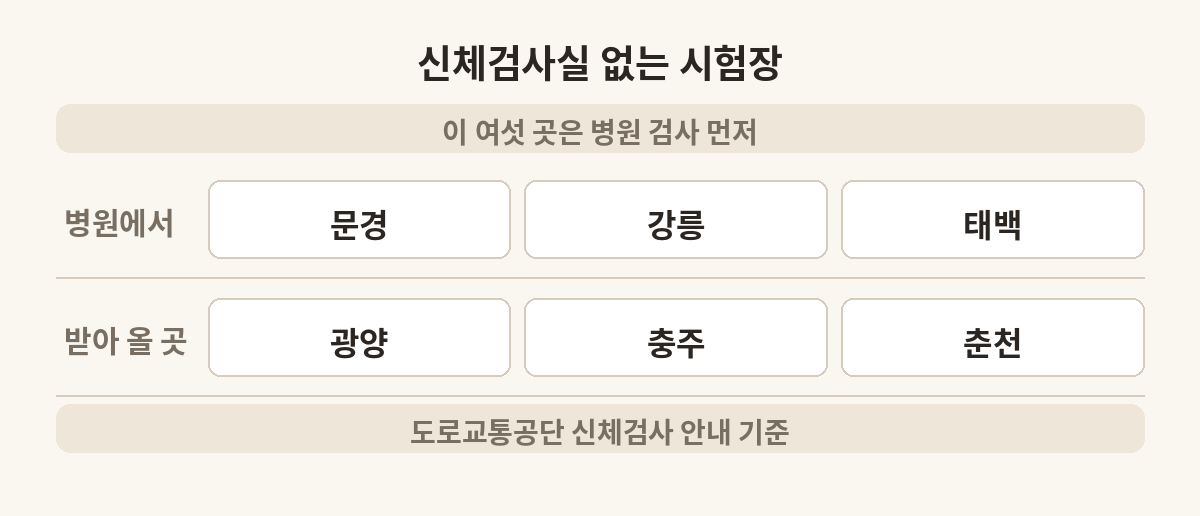 신체검사실이 없어 병원에서 검사를 받아 와야 하는 운전면허시험장 여섯 곳