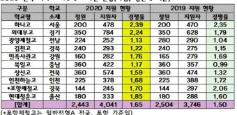 서울 광역 자사고 학교 순위 학비 차이 표_13