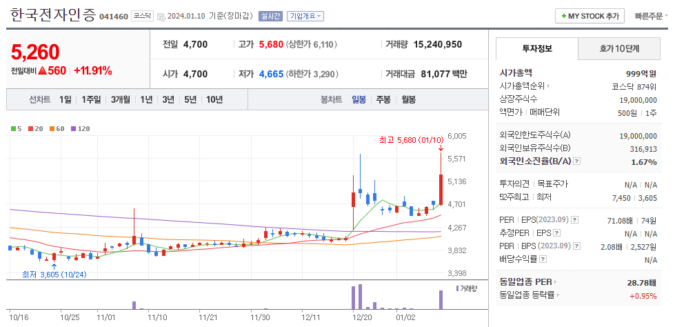 한국전자인증 일봉차트