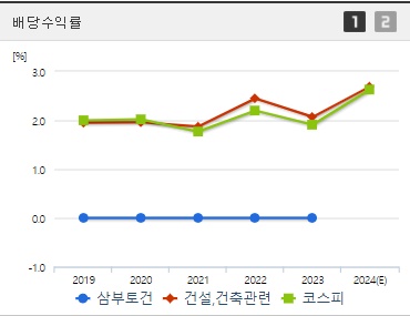 삼부토건 건설관련주 배당수익률
