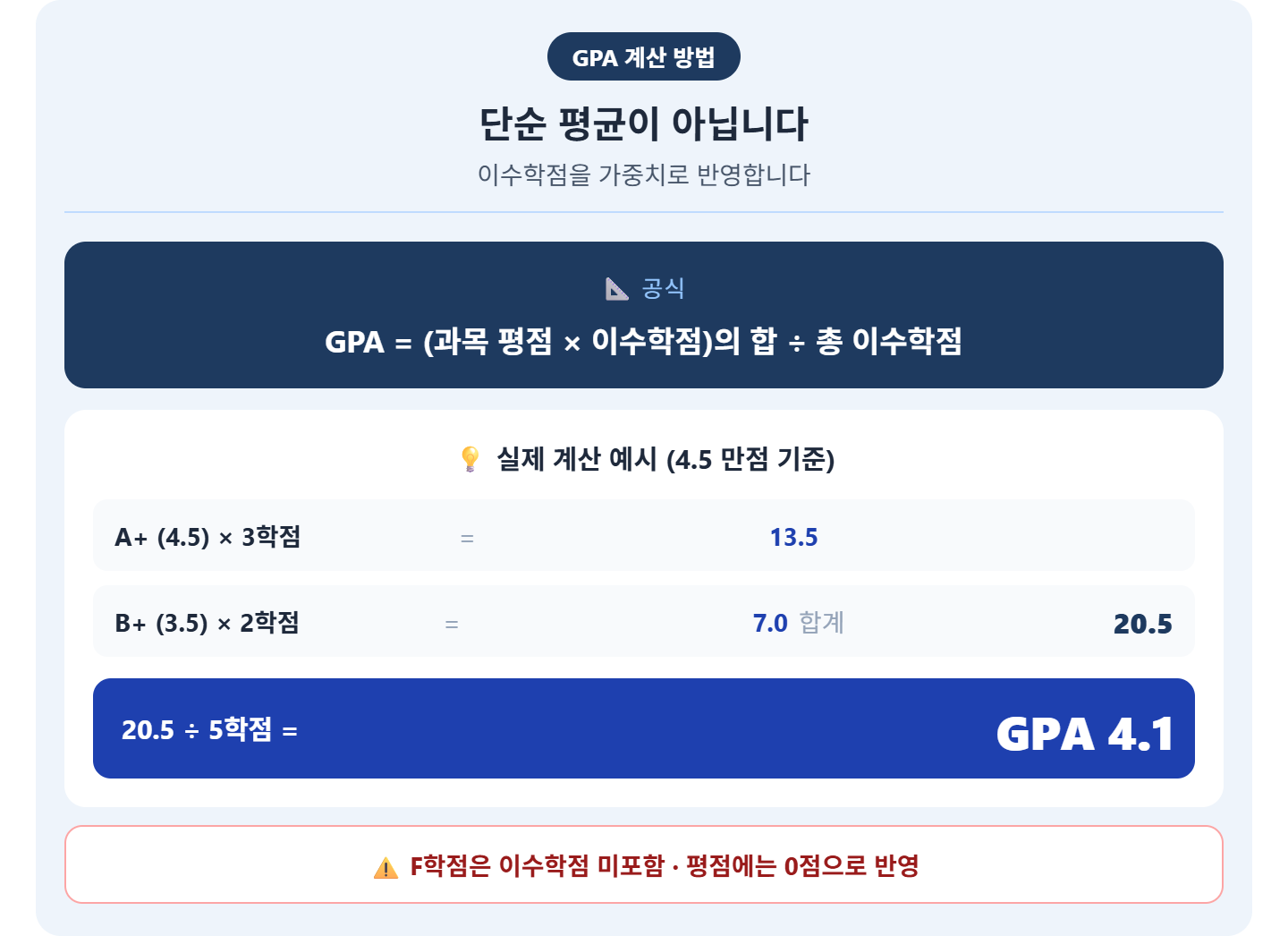 alt="GPA 계산 공식과 예시 &mdash; A+ 3학점 4.5점 곱하기 3 = 13.5, B+ 2학점 3.5점 곱하기 2 = 7.0, 합계 20.5 나누기 5학점 = GPA 4.1"