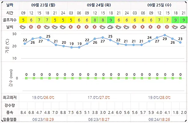 9월 23일 기준 파인비치CC 날씨 안내