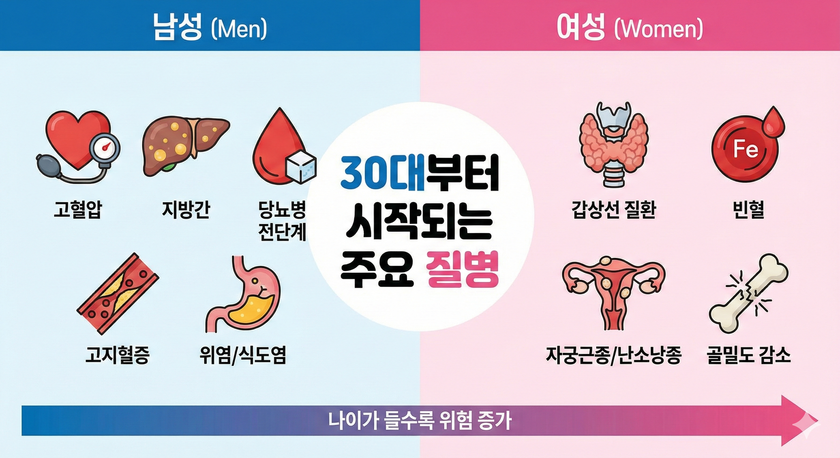 30대부터 주의해야 할 남녀별 주요 질병
