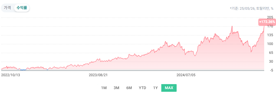 RISE 글로벌원자력 ETF 상장 이후 수익율