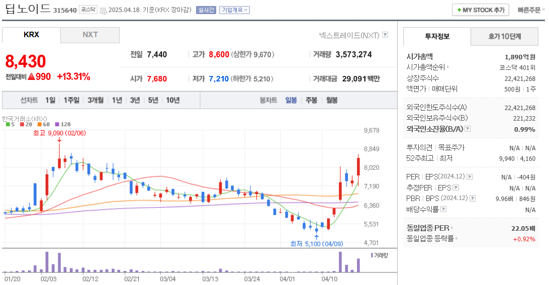 업스테이지 관련주 딥노이드 주가 차트