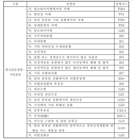 노인성 질환표