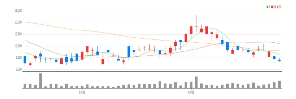 영림원소프트랩 차트