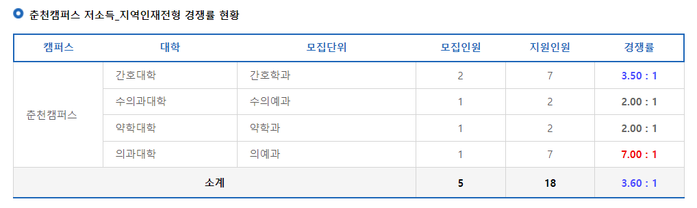 2024학년도 강원대학교 수시 전형 춘천캠퍼스 저소득_지역인재전형 경쟁률 현황