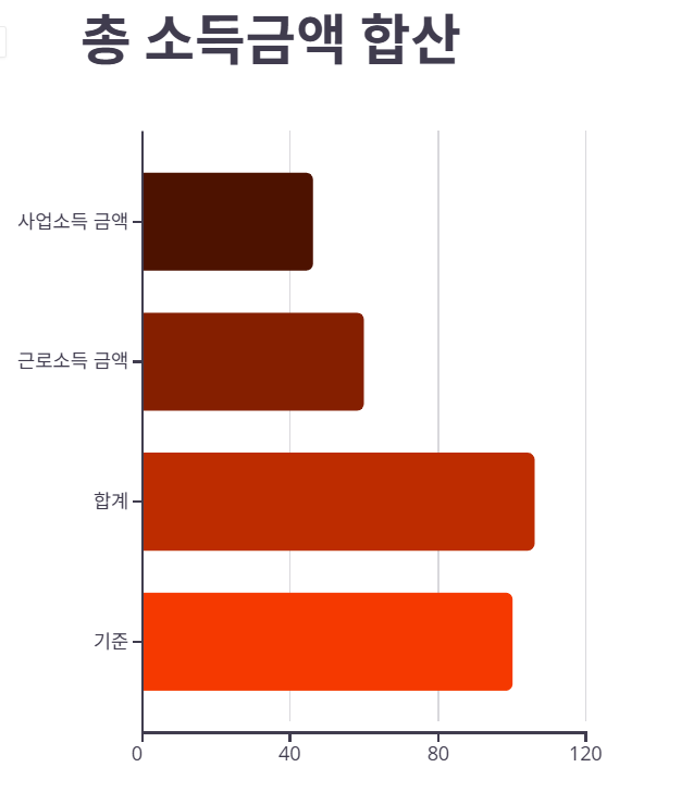 자녀 알바 소득 , 부모의 기본 공제 대상 되나?