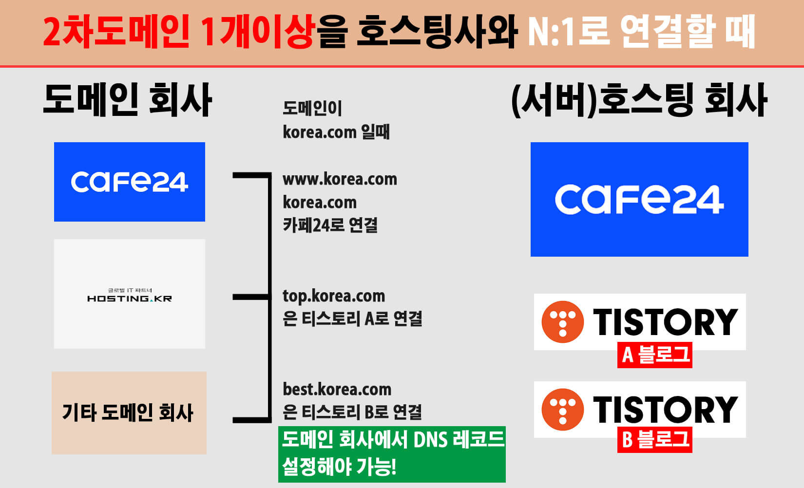 30만원 버는 카페24로 워드프레스 2차도메인 설정하는 방법-6