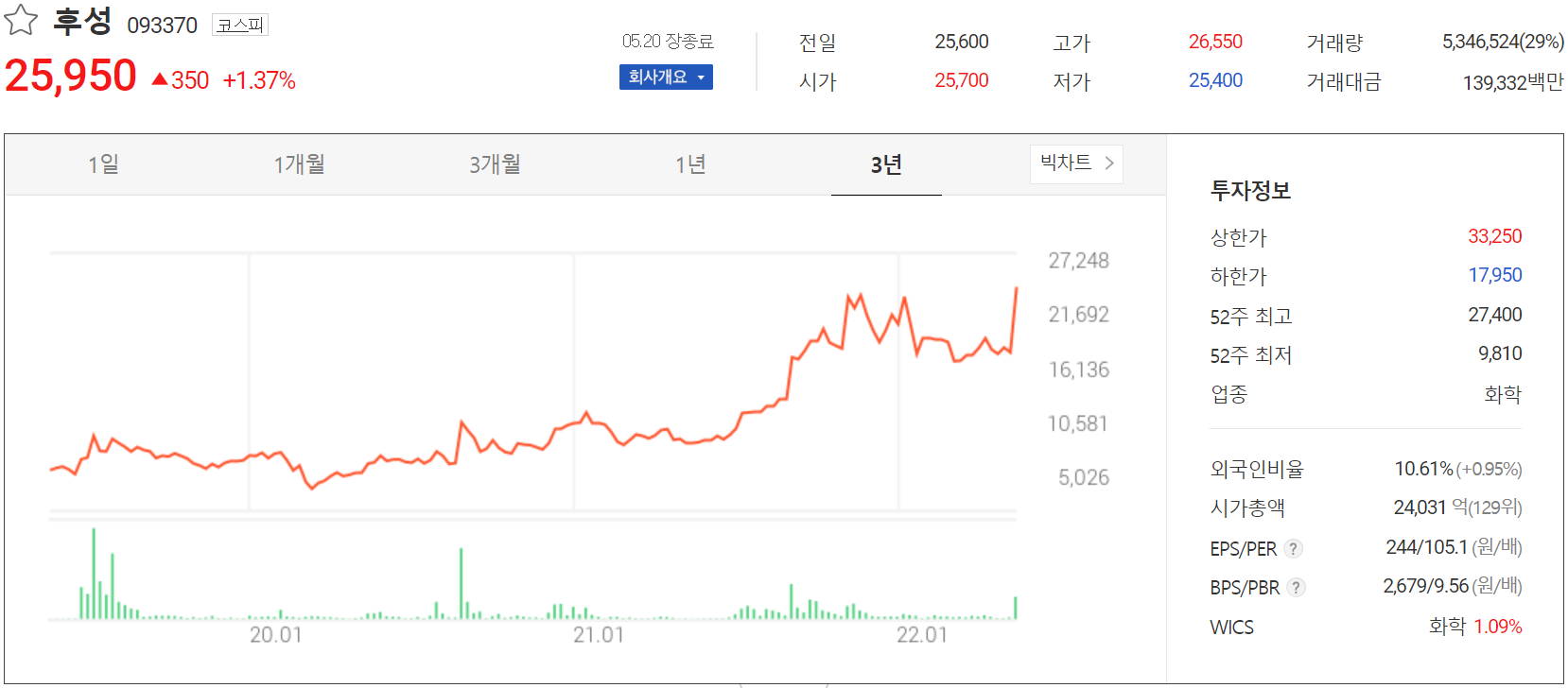 후성 - 주가 정보(2022.05.20)