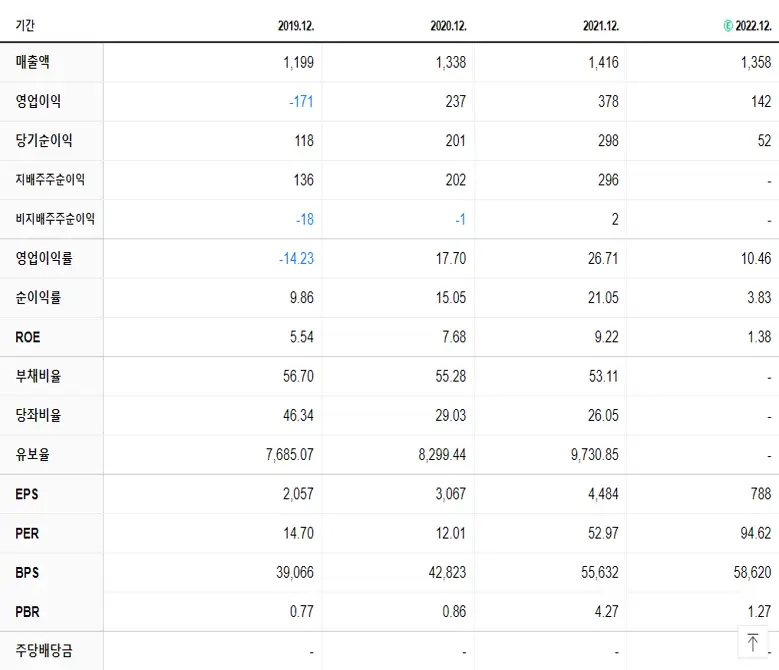 컴투스홀딩스 재무제표
