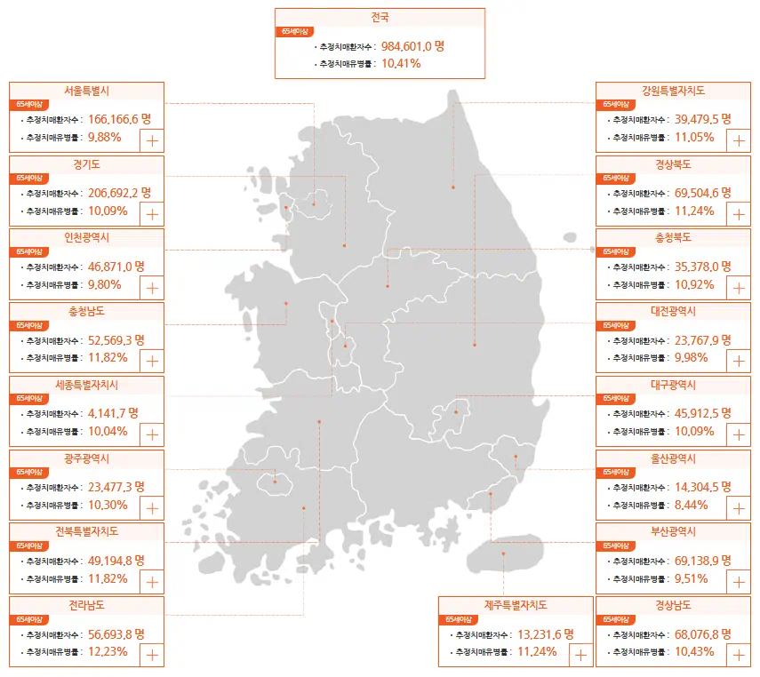 65세 이상 노인의 치매 환자의 지역별 수