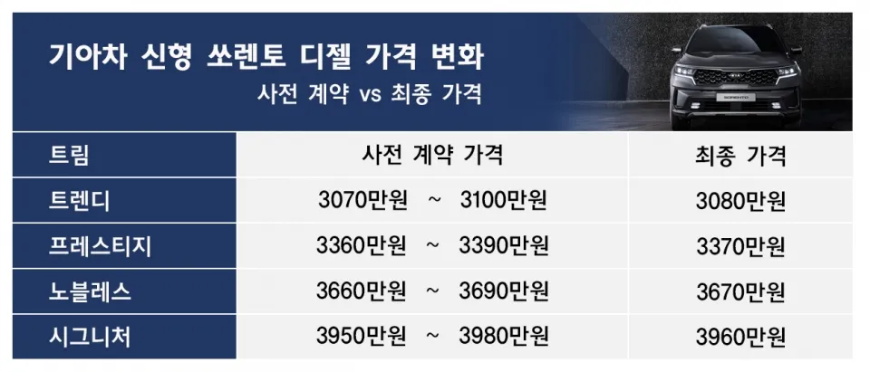 기아 쏘렌토 중고차 가격 시세표 25년 6월 기준 최신표_5
