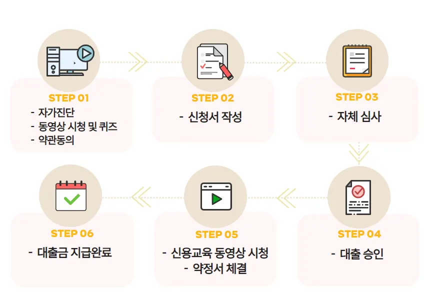 신용회복위원회 긴급 생활안정자금 소액대출 신청절차