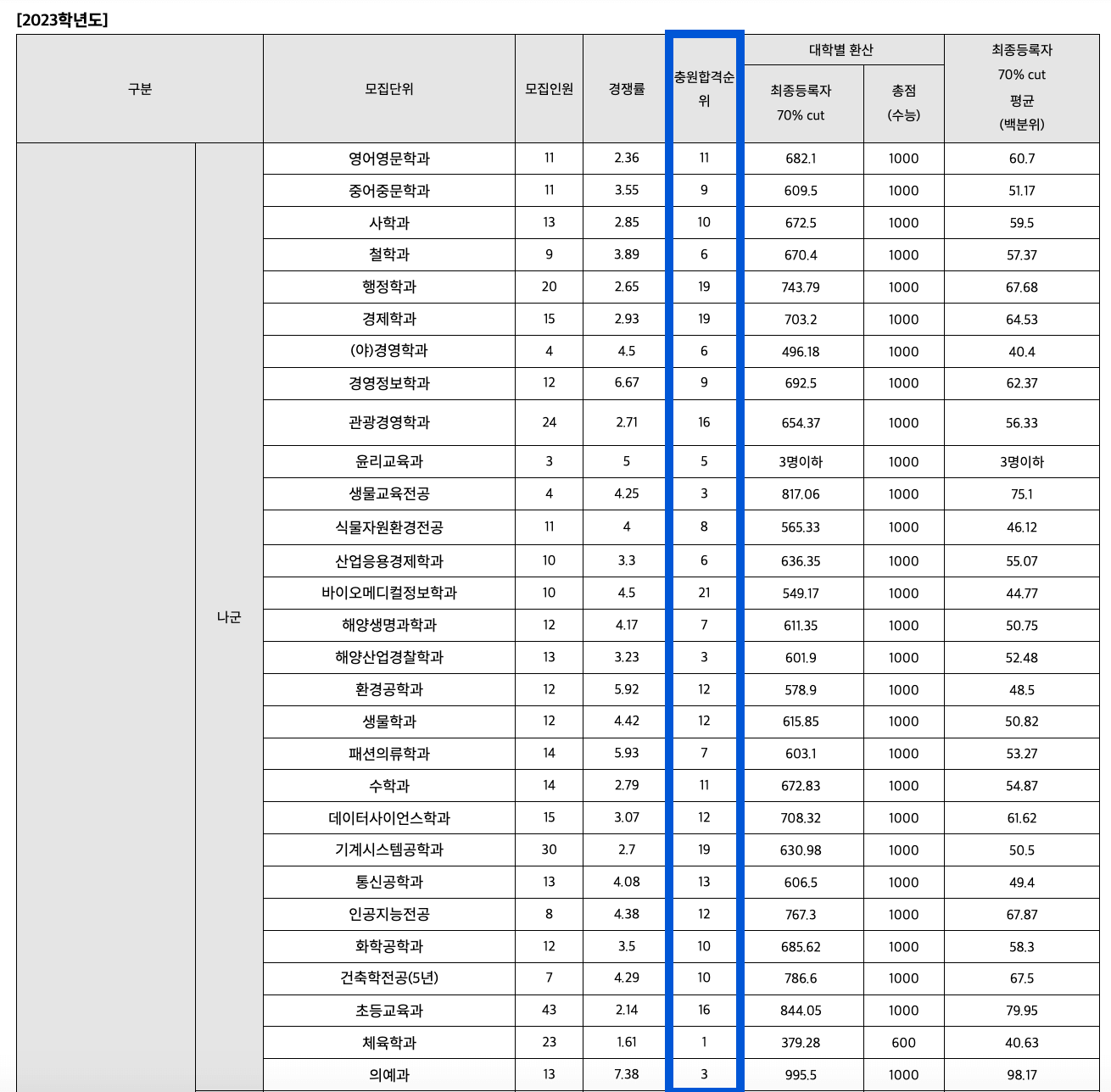 2023 제주대 정시 추가합격 예비번호