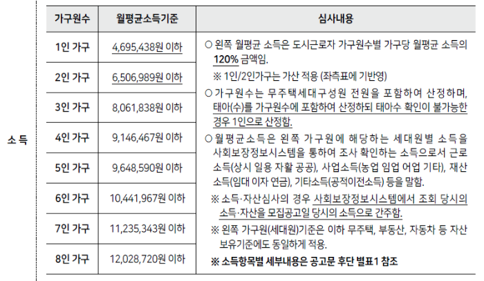 2023년 제3차 보증금지원형 장기안심주택 신청자격, 신청방법