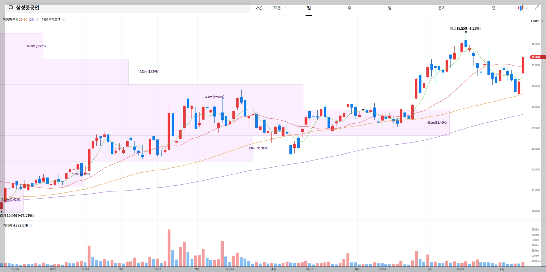 삼성중공업 현재 주가 차트