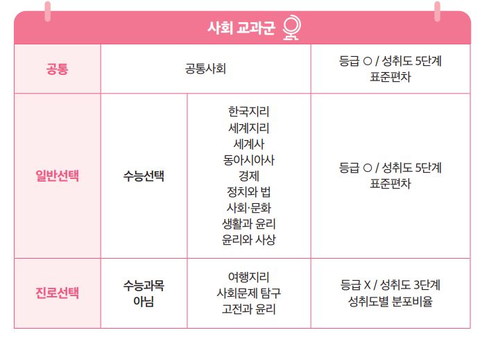 사회교과군