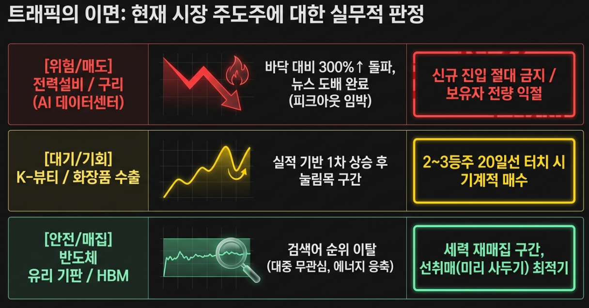 네이버 데이터랩 주식 검색량 피크 주가 상투 윗꼬리 음봉 뉴스 매매 손익비 하락 리스크