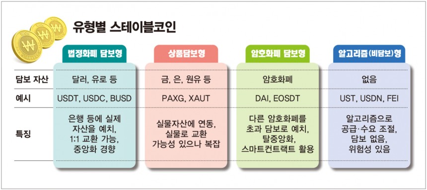 유형별 스테이블코인