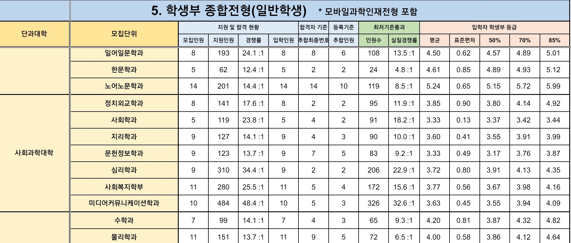경북대 수시/정시/논술등급 [2024학년도 결과]