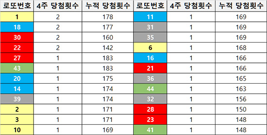 1069회부터 1072회까지 4주 동안 당첨된 번호