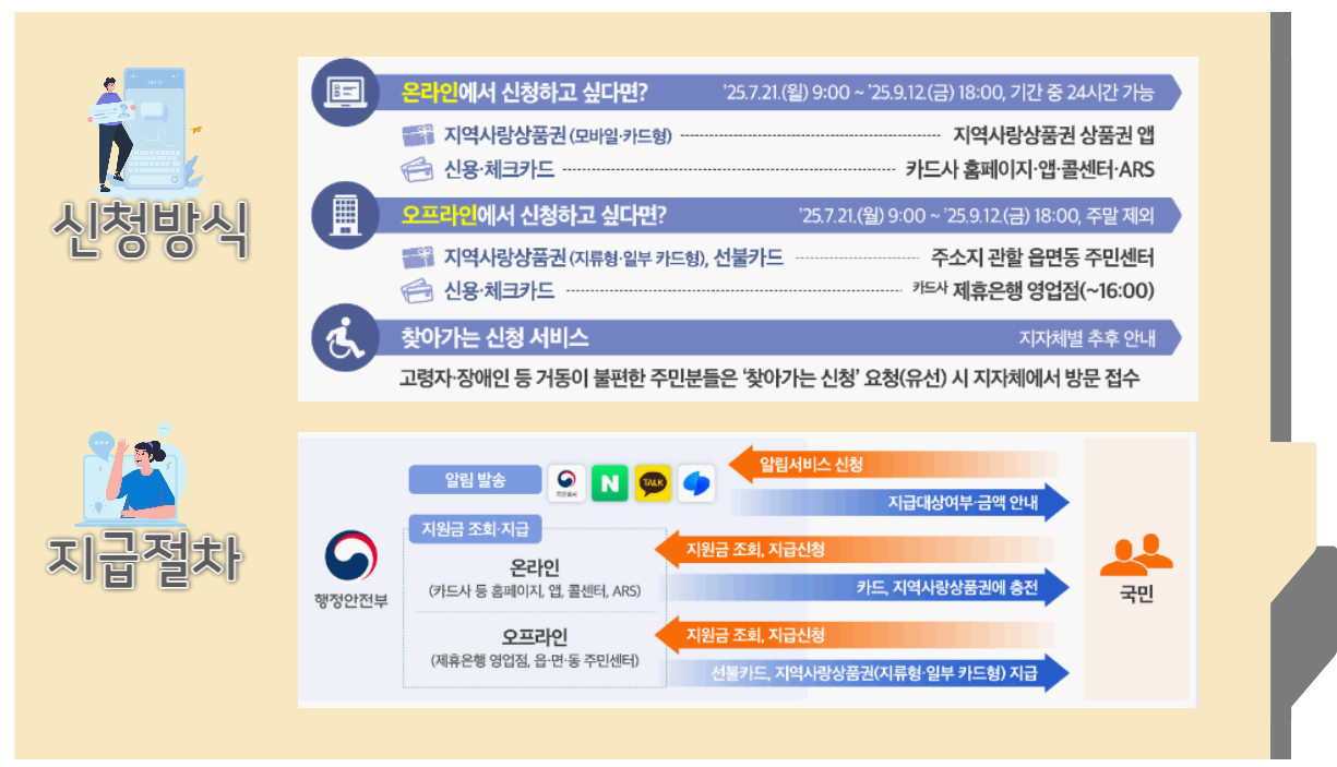 민생회복 소비쿠폰 신청 및 지급결과