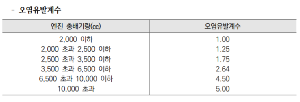 오염유발계수