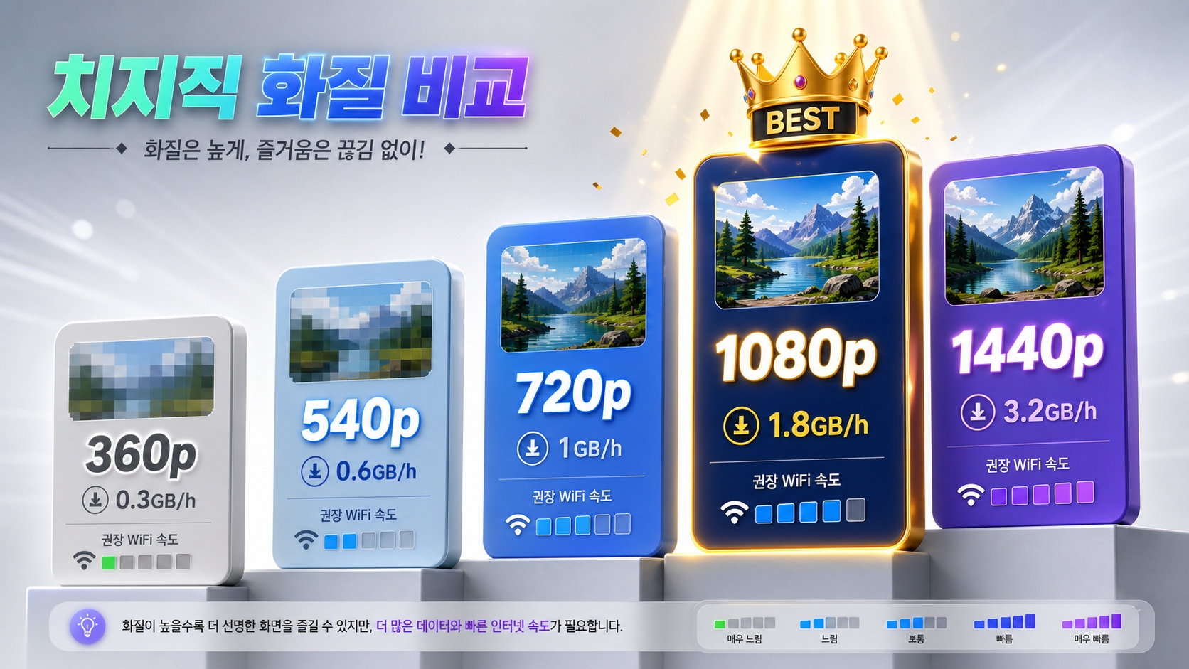 치지직 화질 옵션 계단식 포디움 비교 차트 1080p BEST