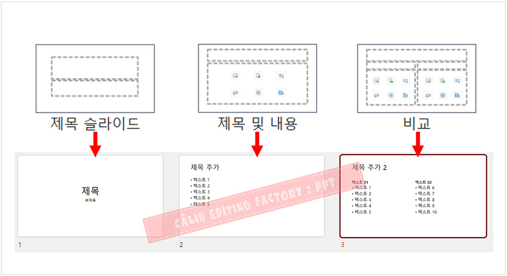 파워포인트 여러 슬라이드 보기 모드에서 제목, 제목 및 내용, 두 콘텐츠 레이아웃에 각각 텍스트가 입력된 3장의 슬라이드 비교 화면