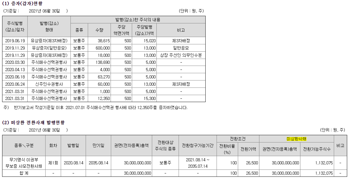 미상환_전환사채_발행현황