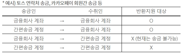 착오송금 반환청구