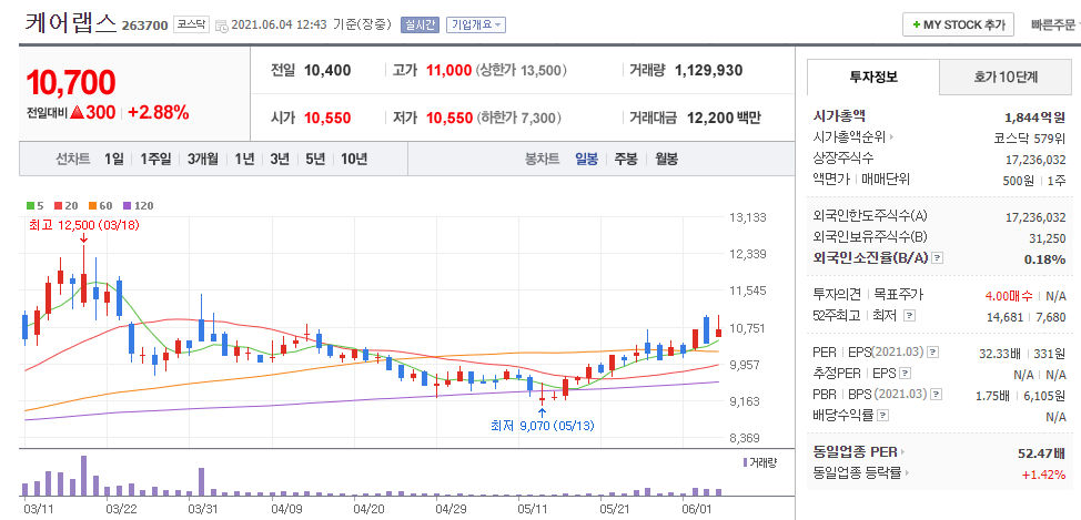 케어랩스-주식의-일봉차트를-나타낸-사진