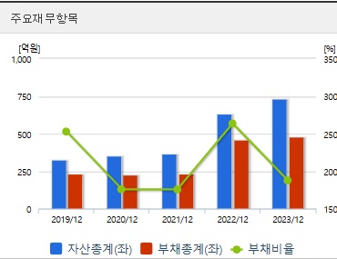 위츠 주가 코스닥상장 재무지표