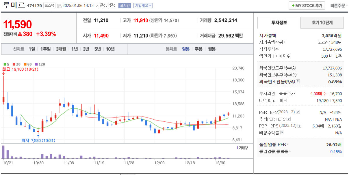 루미르 일봉차트 /네이버 자료