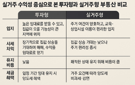 실거주 수익성 중심으로 본 투자형과 실거주형 부동산 비교 관련 이미지