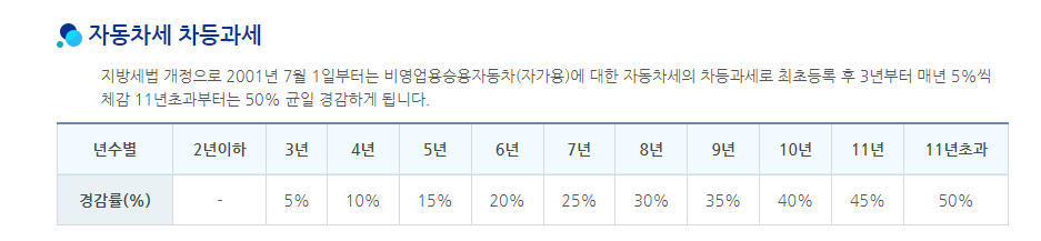 자동차세 배기량별 차등과세와 연납 절세 기준