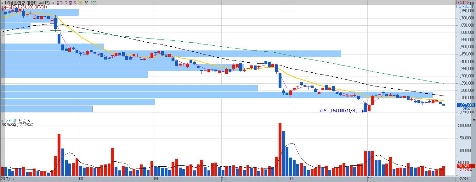 매물대 차트 분석 차트