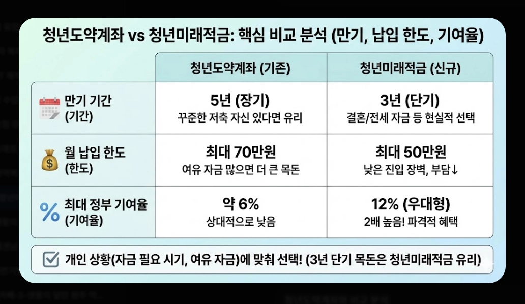 청년미래적금 신청기간 [2026년 6월 출시] 가입 조건 및 수령액 비교 완벽 가이드