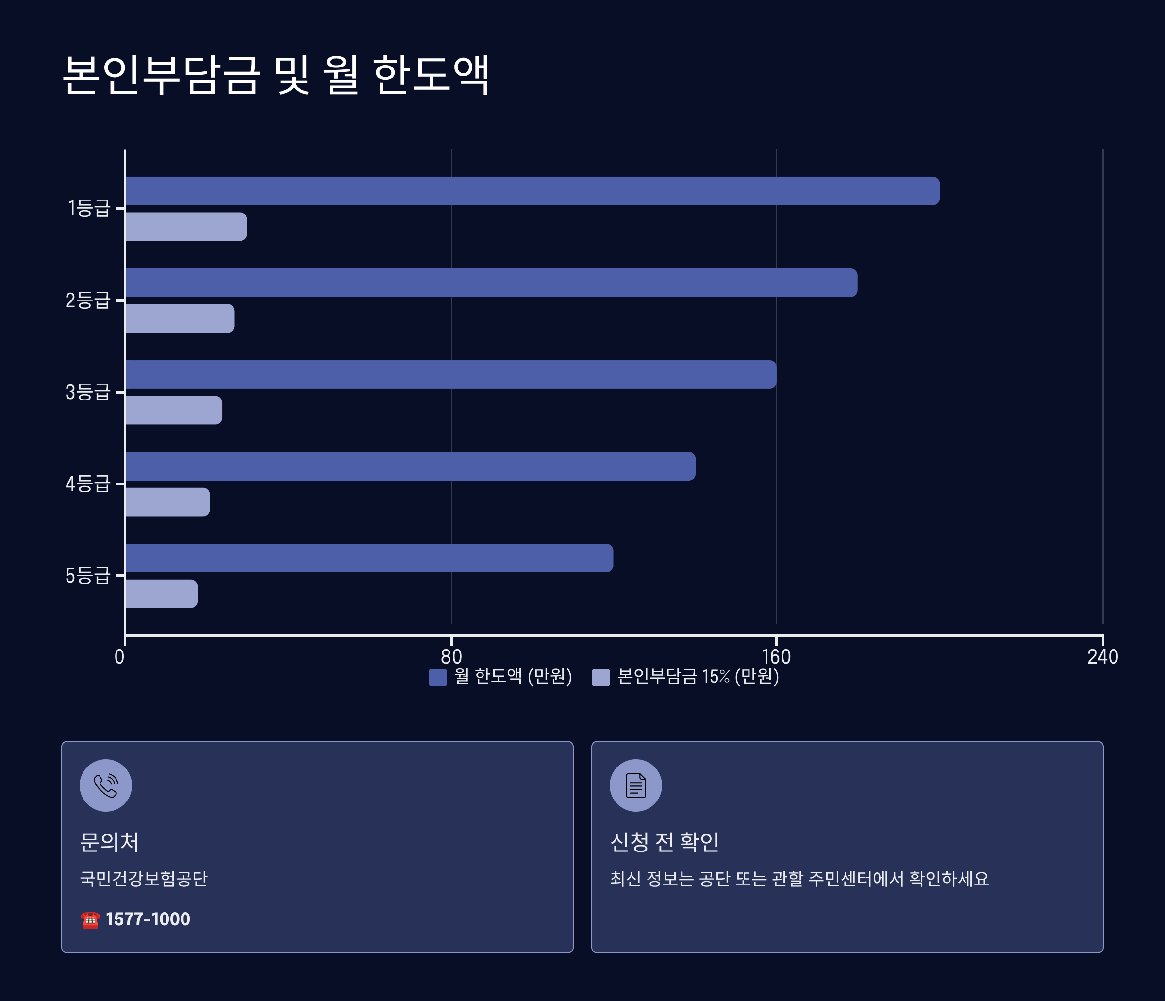 본인부담금과 비용 감면 혜택